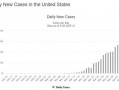美国最新爆料疫情,病例激增，专家警告疫情二次高峰来临